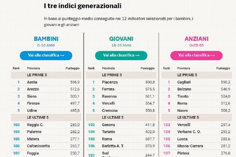 Qualità della vita per giovani, Bat agli ultimi posti